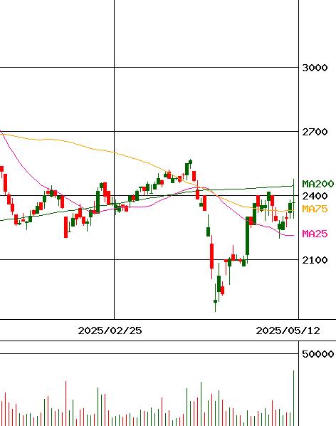 帝国通信工業(証券コード:6763)のチャート