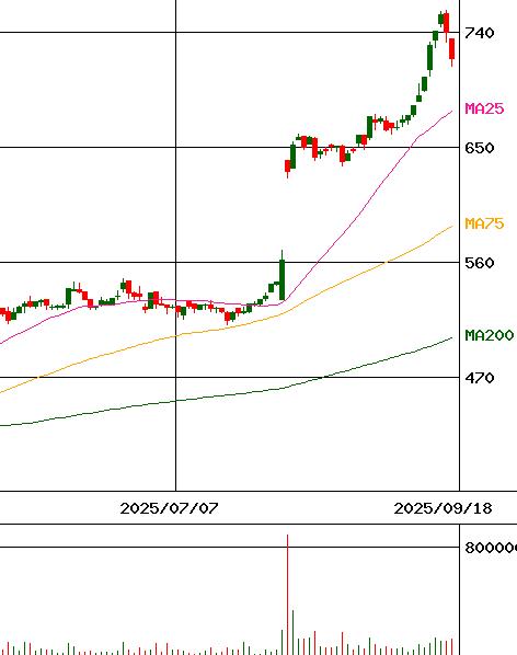 共和電業(証券コード:6853)のチャート