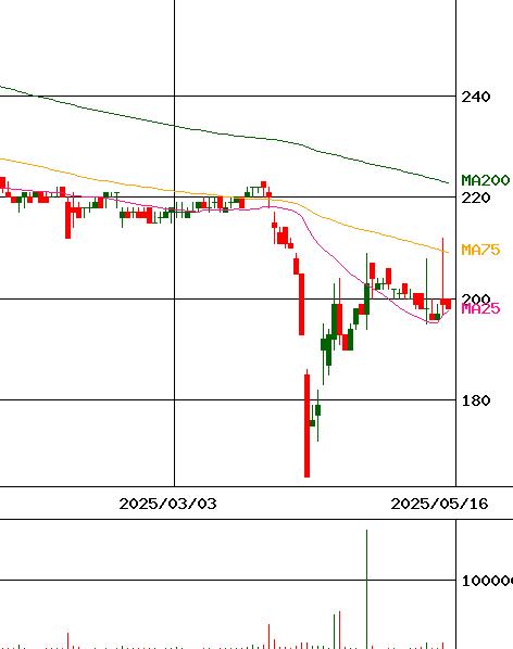 岡谷電機産業(証券コード:6926)のチャート