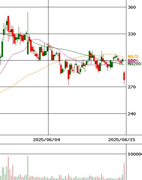 ベルトラ(証券コード:7048)のチャート
