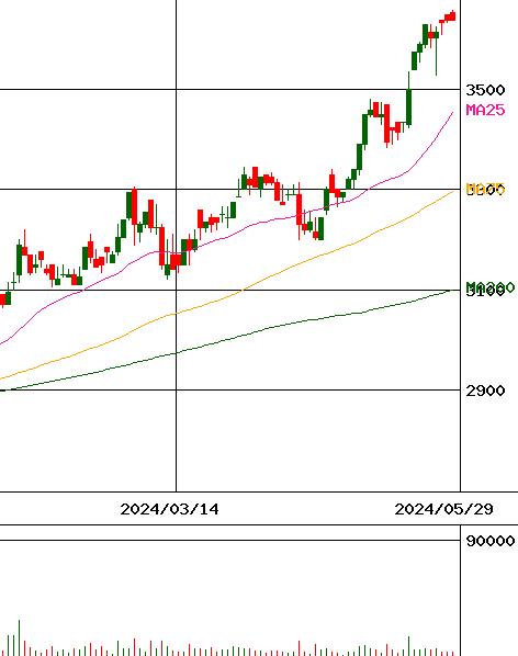ヒロセ通商(証券コード:7185)のチャート