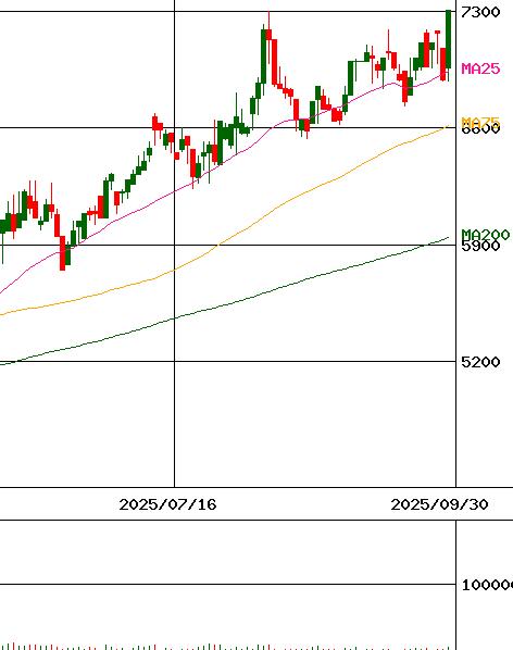 村上開明堂(証券コード:7292)のチャート