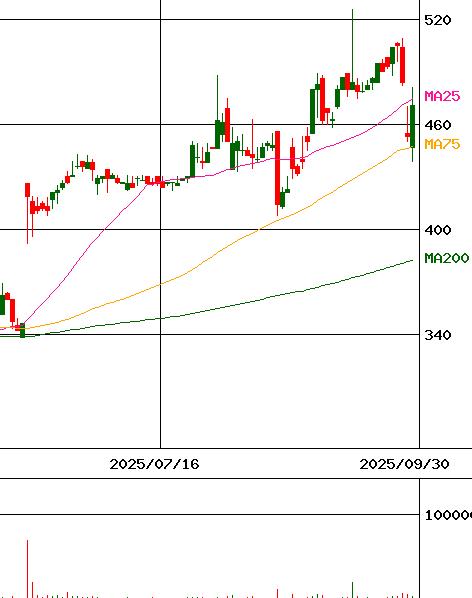 ＣＡＰＩＴＡ(証券コード:7462)のチャート