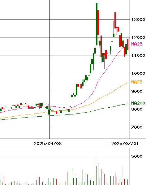 西川計測(証券コード:7500)のチャート