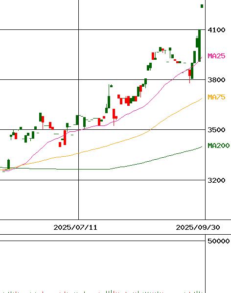 アイエーグループ(証券コード:7509)のチャート