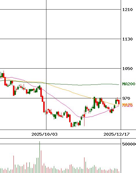 投資情報 ワタミ 証券コード 7522 For Smartphone