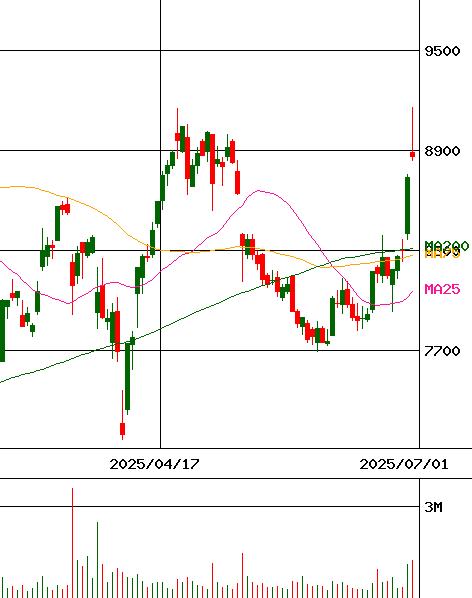 ゼンショーホールディングス(証券コード:7550)のチャート