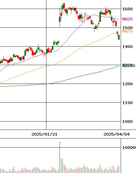 日本ライフライン(証券コード:7575)のチャート