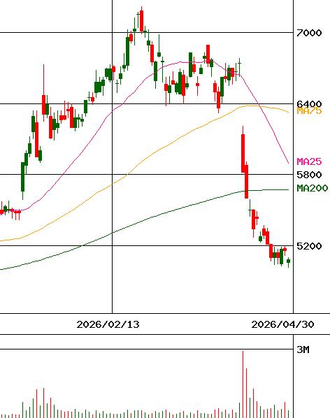 投資情報 サイゼリヤ 証券コード 7581 For Smartphone