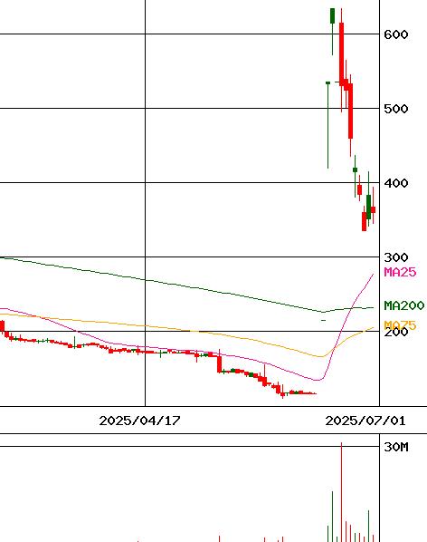 マックハウス(証券コード:7603)のチャート