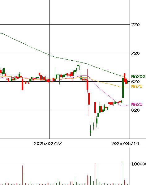 田中商事(証券コード:7619)のチャート
