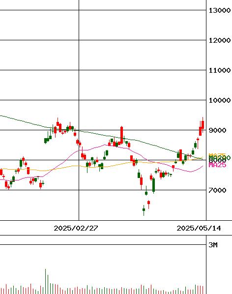 東京精密(証券コード:7729)のチャート