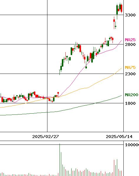 ＭＴＧ(証券コード:7806)のチャート