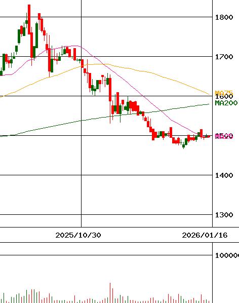 投資情報 壽屋 証券コード 7809 For Smartphone