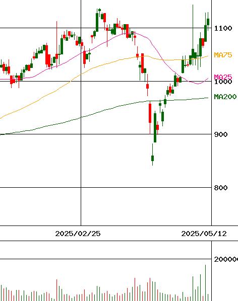 共同印刷(証券コード:7914)のチャート