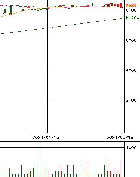 日本デコラックス(証券コード:7950)のチャート