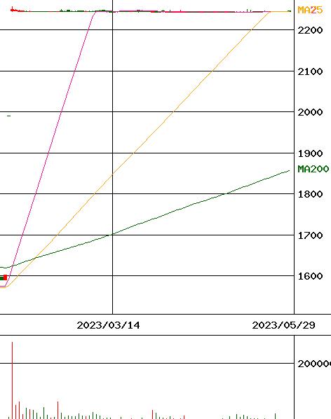 兼松サステック(証券コード:7961)のチャート
