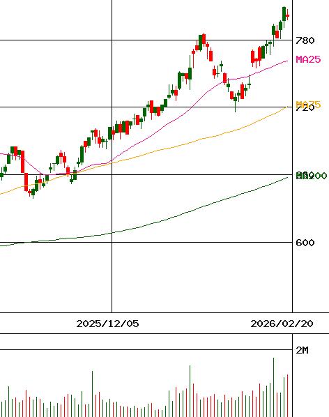 オン ワード ホールディングス 株価