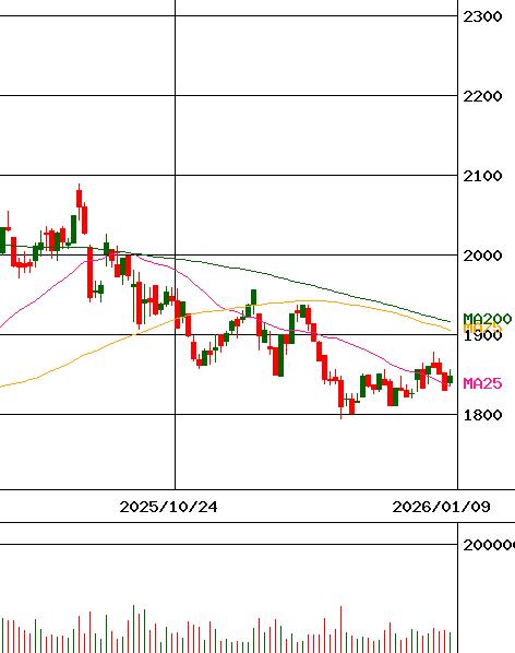 投資情報 近鉄百貨店 証券コード 8244 For Smartphone