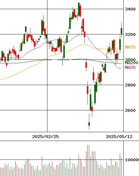 武蔵野銀行(証券コード:8336)のチャート