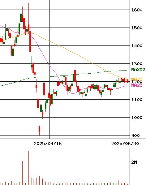 千葉興業銀行(証券コード:8337)のチャート