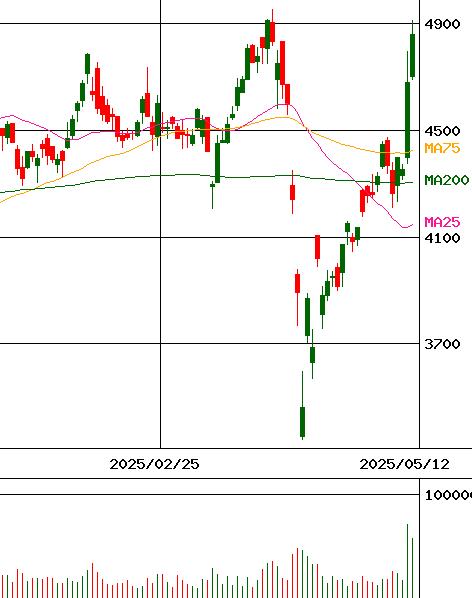 七十七銀行(証券コード:8341)のチャート