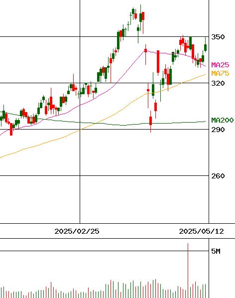 東邦銀行(証券コード:8346)のチャート