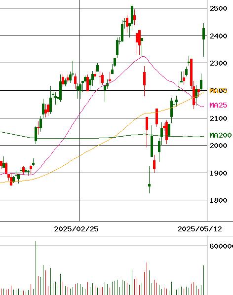 大垣共立銀行(証券コード:8361)のチャート