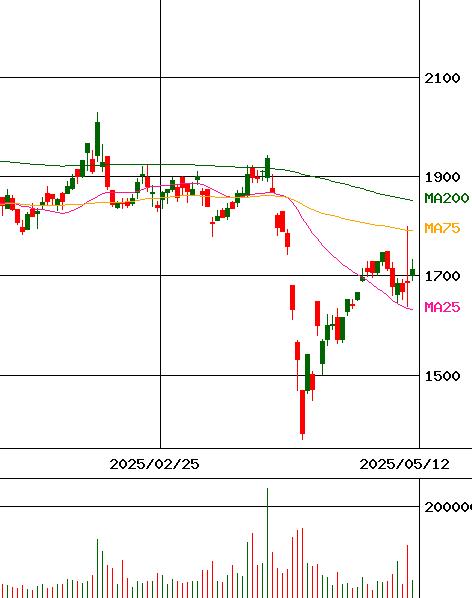 福井銀行(証券コード:8362)のチャート