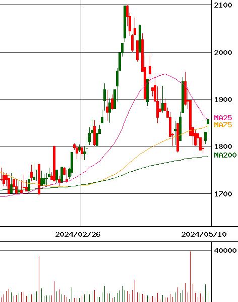 富山銀行(証券コード:8365)のチャート