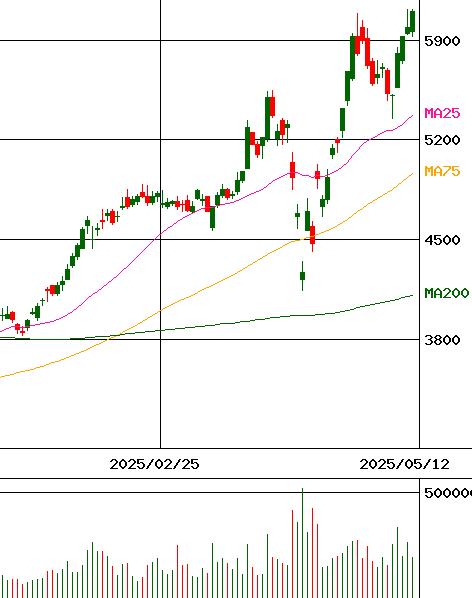 滋賀銀行(証券コード:8366)のチャート