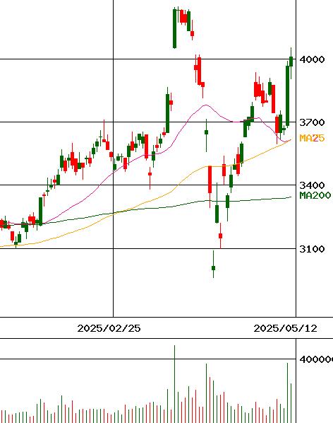 南都銀行(証券コード:8367)のチャート