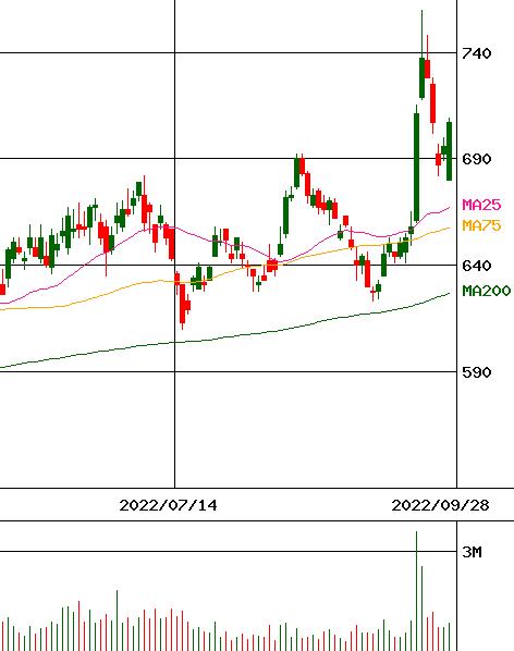 投資情報-伊予銀行(証券コード:8385) FOR SMARTPHONE