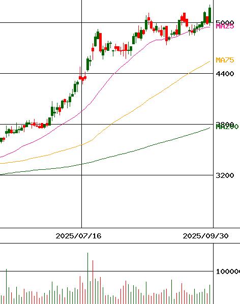 大分銀行(証券コード:8392)のチャート