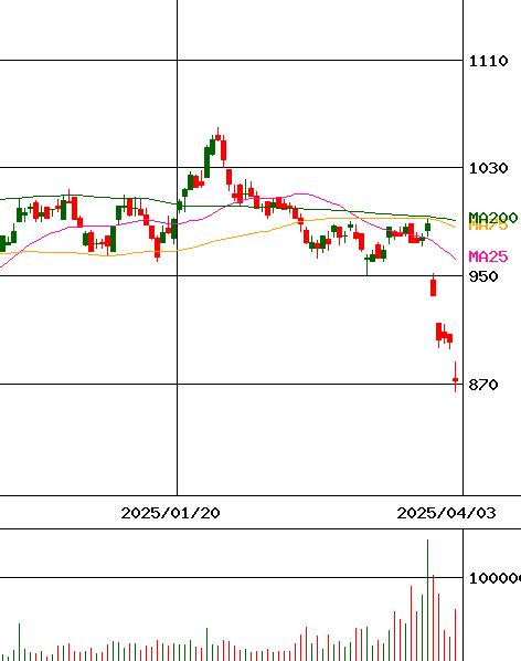 丸三証券(証券コード:8613)のチャート