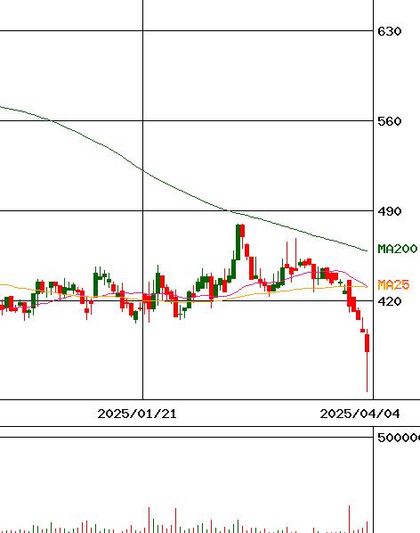 光世証券(証券コード:8617)のチャート