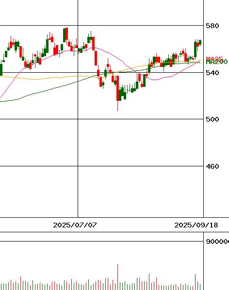 水戸証券(証券コード:8622)のチャート