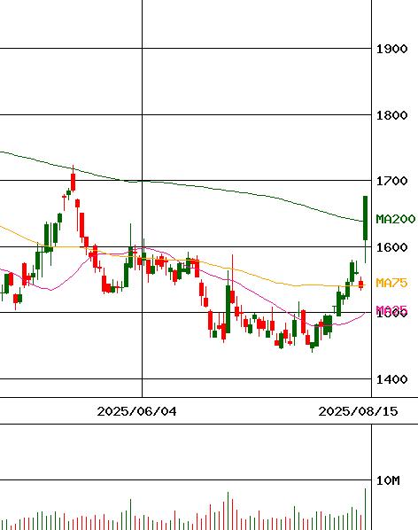 日本取引所グループ(証券コード:8697)のチャート