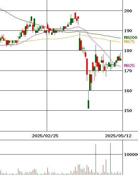 日産証券グループ(証券コード:8705)のチャート