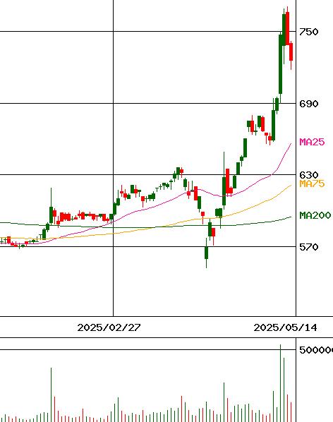 空港施設(証券コード:8864)のチャート