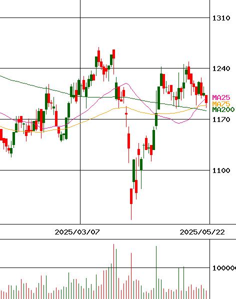 ＦＪネクストホールディングス(証券コード:8935)のチャート