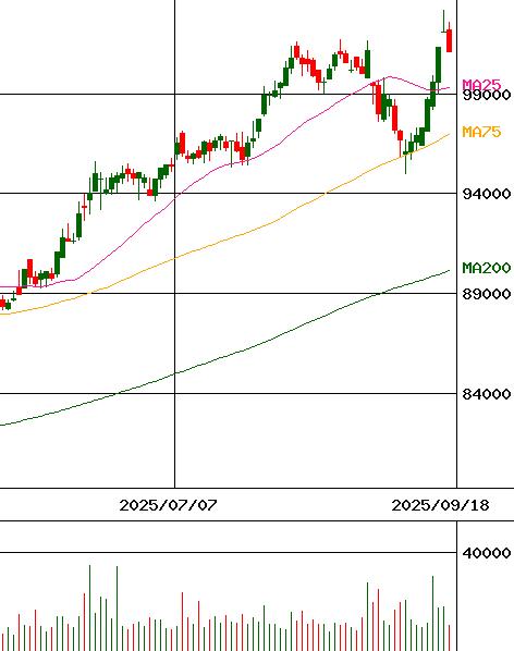 オリックス不動産投資法人(証券コード:8954)のチャート