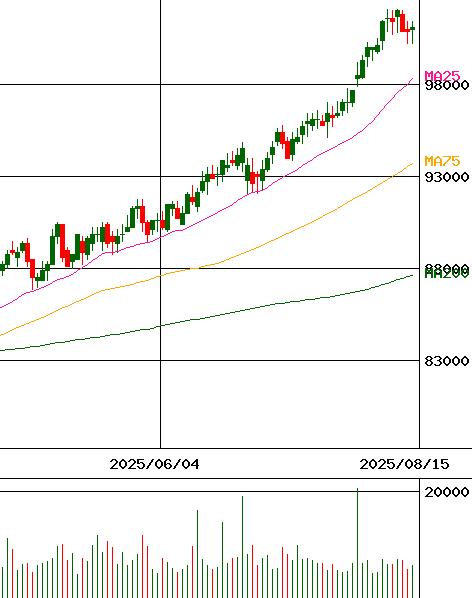 日本プライムリアルティ投資法人(証券コード:8955)のチャート