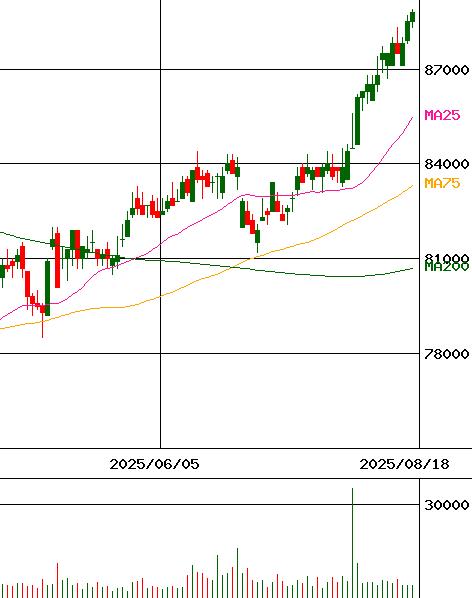 フロンティア不動産投資法人(証券コード:8964)のチャート