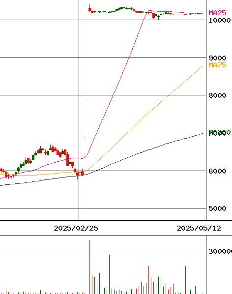 トナミホールディングス(証券コード:9070)のチャート