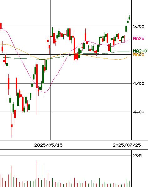 郵船 株価 日本