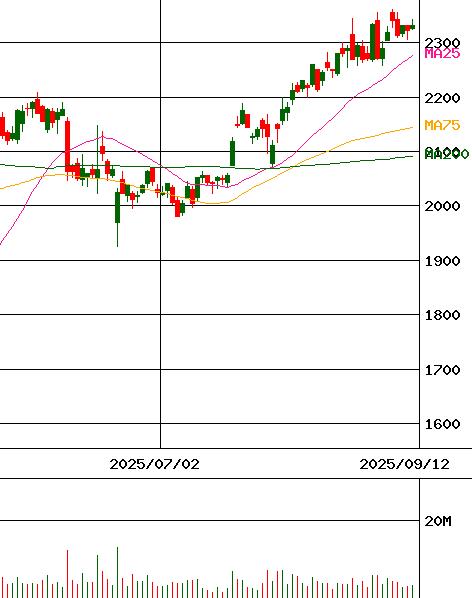 証券分析 マーケット情報 ｜ 商品デリバティブオンライントレード | 日産証券