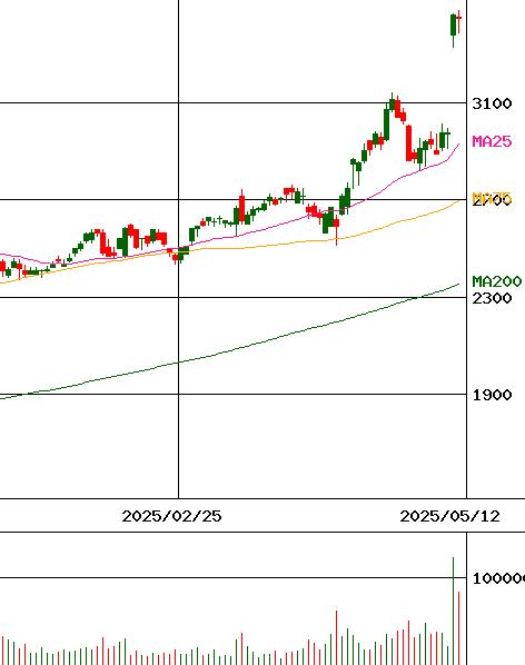 三井倉庫ホールディングス(証券コード:9302)のチャート