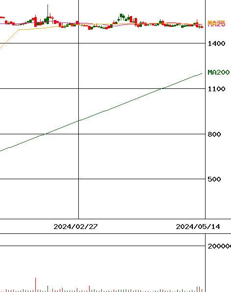 東陽倉庫(証券コード:9306)のチャート