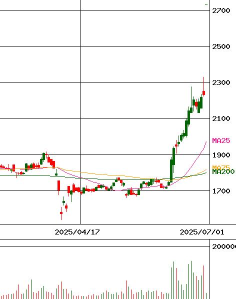 日本コンセプト(証券コード:9386)のチャート